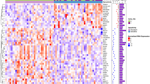 Figure 2: Differential gene expression for midostaurin sensitive vs. resistant samples identifies a unique signature.