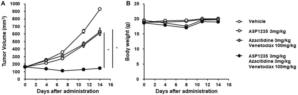 Figure 5: ASP1235 showed enhanced anti-tumor effect in combination with venetoclax and azacitidine in THP-1 xenograft mouse model.