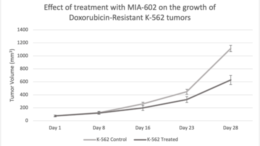 Combating Doxorubicin-Resistant Acute Myeloid Leukemia